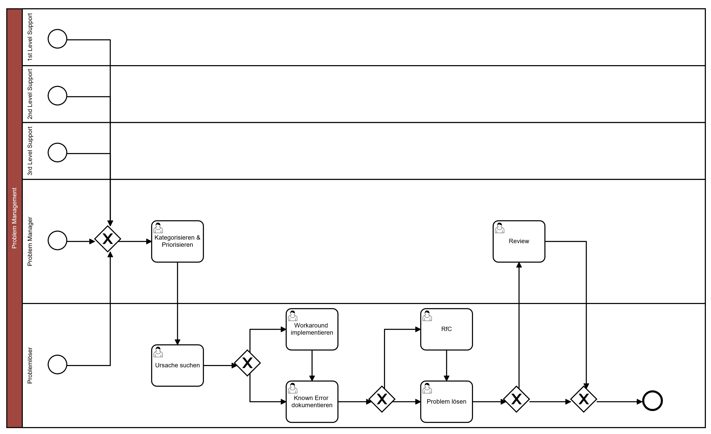 Problem Management Prozess Designer